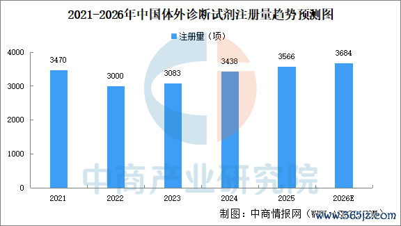 数据来源：国家药监局、中商产业研究院整理