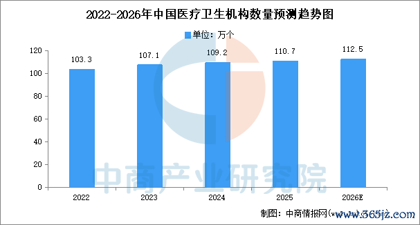 数据来源：国家卫健委、中商产业研究院整理