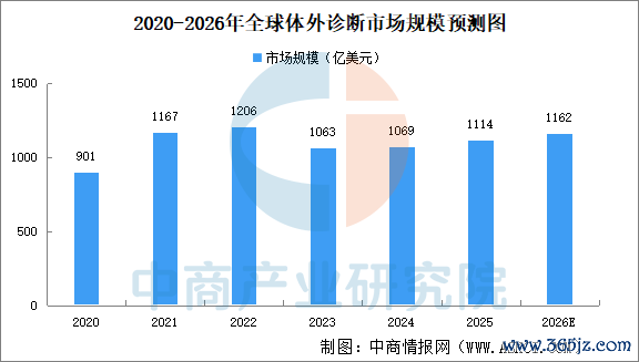 数据来源：弗若斯特沙利文、中商产业研究院整理