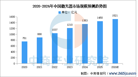 数据来源：中商产业研究院整理