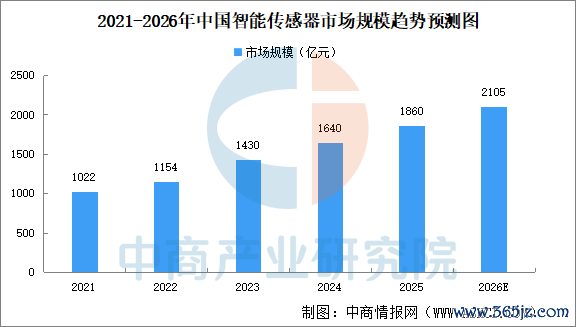 数据来源：弗若斯特沙利文、中商产业研究院整理