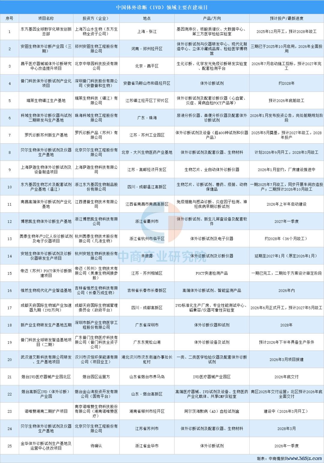 资料来源：中商产业研究院整理