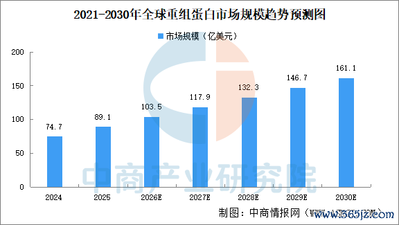 数据来源：中商产业研究院整理